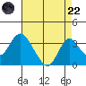 Paradise Point tide chart for Friday, August 22, 2025