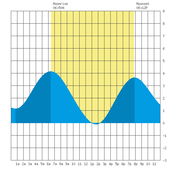Paradise Point tide chart for Saturday, August 23, 2025