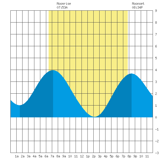 Paradise Point tide chart for Sunday, August 24, 2025