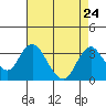 Paradise Point tide chart for Sunday, August 24, 2025