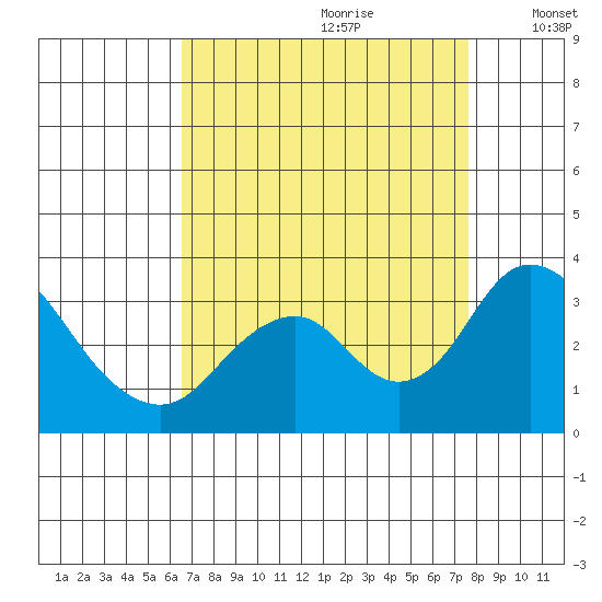 Paradise Point tide chart for Friday, August 29, 2025
