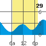 Paradise Point tide chart for Friday, August 29, 2025