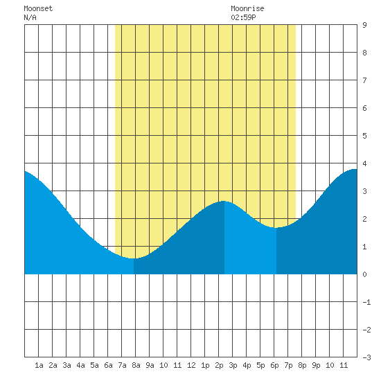 Paradise Point tide chart for Sunday, August 31, 2025