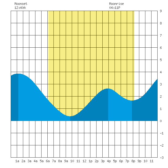 Paradise Point tide chart for Sunday, August 3, 2025