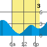 Paradise Point tide chart for Sunday, August 3, 2025