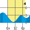 Paradise Point tide chart for Monday, August 4, 2025
