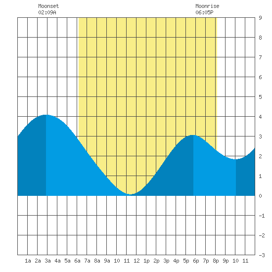 Paradise Point tide chart for Tuesday, August 5, 2025