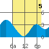 Paradise Point tide chart for Tuesday, August 5, 2025