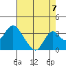 Paradise Point tide chart for Thursday, August 7, 2025