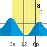 Paradise Point tide chart for Friday, August 8, 2025