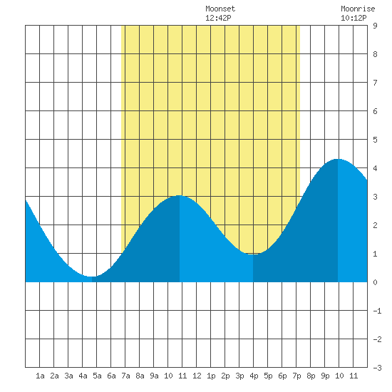 Paradise Point tide chart for Friday, September 12, 2025