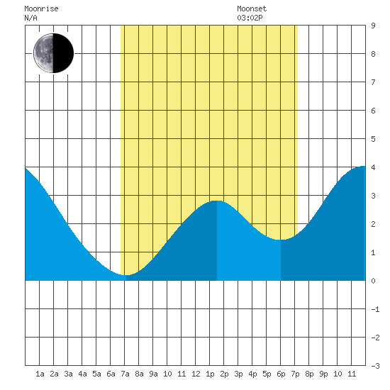 Paradise Point tide chart for Sunday, September 14, 2025