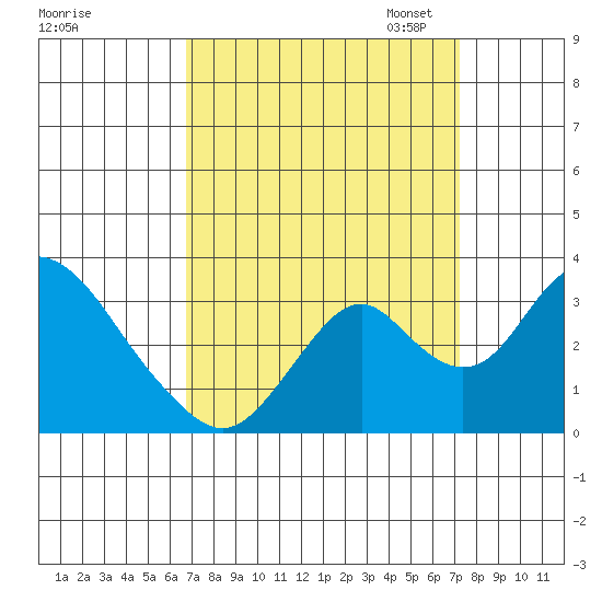 Paradise Point tide chart for Monday, September 15, 2025