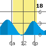 Paradise Point tide chart for Thursday, September 18, 2025
