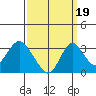 Paradise Point tide chart for Friday, September 19, 2025