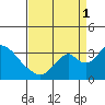 Paradise Point tide chart for Monday, September 1, 2025