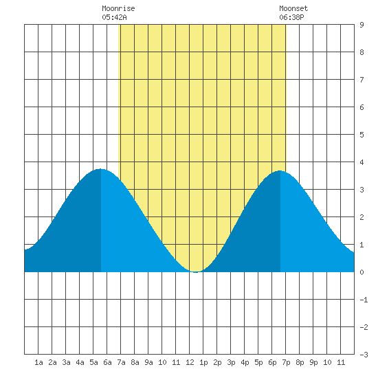 Paradise Point tide chart for Saturday, September 20, 2025