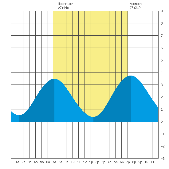 Paradise Point tide chart for Monday, September 22, 2025