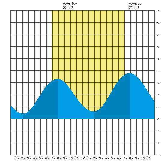 Paradise Point tide chart for Tuesday, September 23, 2025