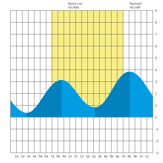 Paradise Point tide chart for Wednesday, September 24, 2025