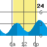 Paradise Point tide chart for Wednesday, September 24, 2025