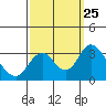Paradise Point tide chart for Thursday, September 25, 2025