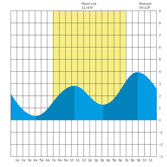 Paradise Point tide chart for Friday, September 26, 2025