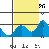 Paradise Point tide chart for Friday, September 26, 2025