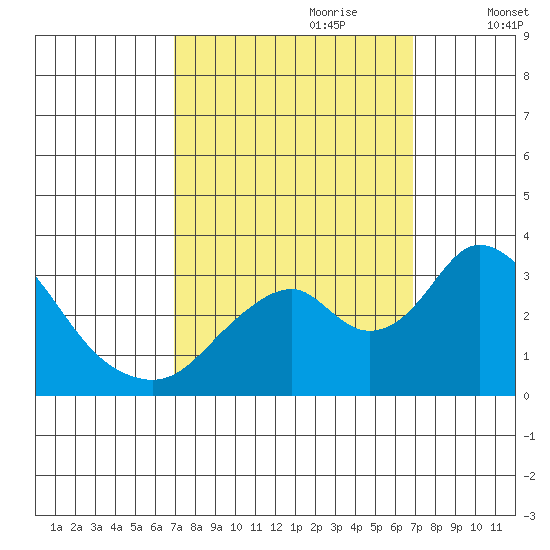 Paradise Point tide chart for Sunday, September 28, 2025