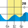 Paradise Point tide chart for Sunday, September 28, 2025