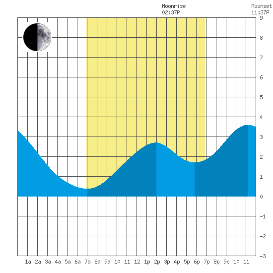 Paradise Point tide chart for Monday, September 29, 2025