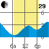 Paradise Point tide chart for Monday, September 29, 2025
