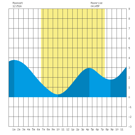 Paradise Point tide chart for Tuesday, September 2, 2025
