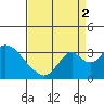 Paradise Point tide chart for Tuesday, September 2, 2025