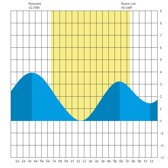 Paradise Point tide chart for Thursday, September 4, 2025