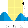 Paradise Point tide chart for Thursday, September 4, 2025