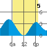 Paradise Point tide chart for Friday, September 5, 2025