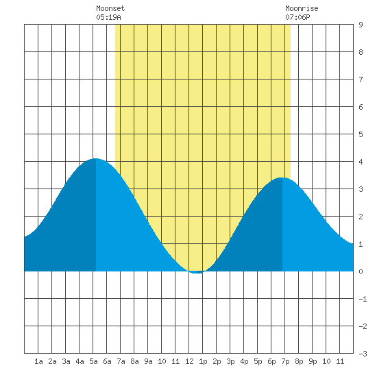 Paradise Point tide chart for Saturday, September 6, 2025
