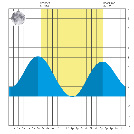 Paradise Point tide chart for Sunday, September 7, 2025