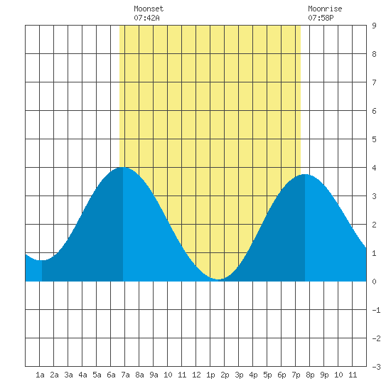 Paradise Point tide chart for Monday, September 8, 2025