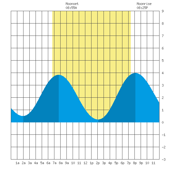 Paradise Point tide chart for Tuesday, September 9, 2025