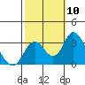Paradise Point tide chart for Friday, October 10, 2025