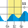 Paradise Point tide chart for Saturday, October 11, 2025