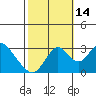 Paradise Point tide chart for Tuesday, October 14, 2025