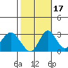 Paradise Point tide chart for Friday, October 17, 2025