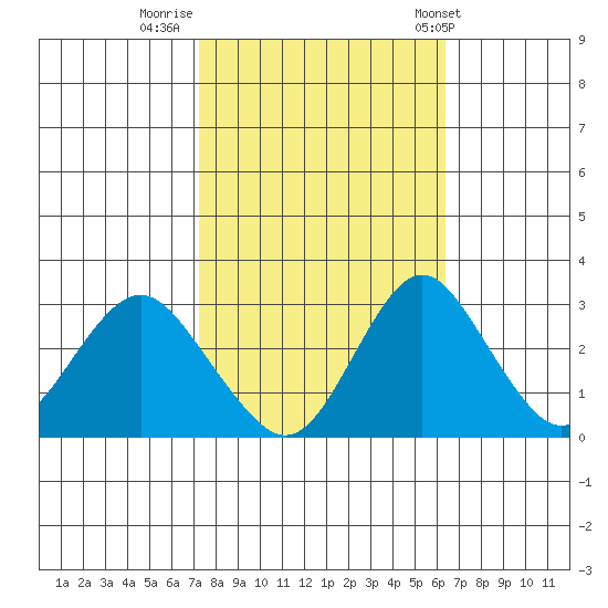 Paradise Point tide chart for Saturday, October 18, 2025