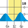 Paradise Point tide chart for Saturday, October 18, 2025