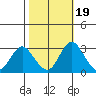 Paradise Point tide chart for Sunday, October 19, 2025
