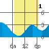 Paradise Point tide chart for Wednesday, October 1, 2025