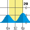 Paradise Point tide chart for Monday, October 20, 2025